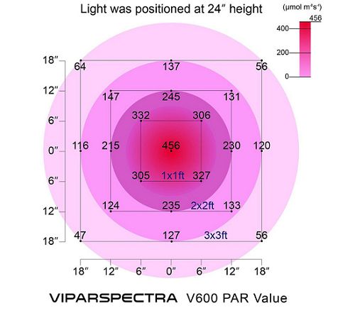 VIPARSPECTR V600 PAR Value