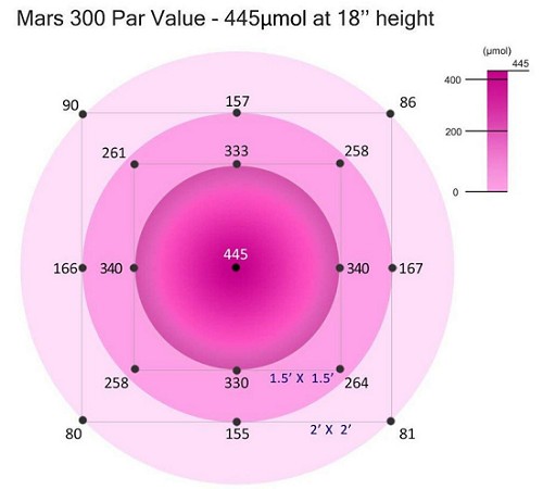 MarsHydro 300W PAR Value